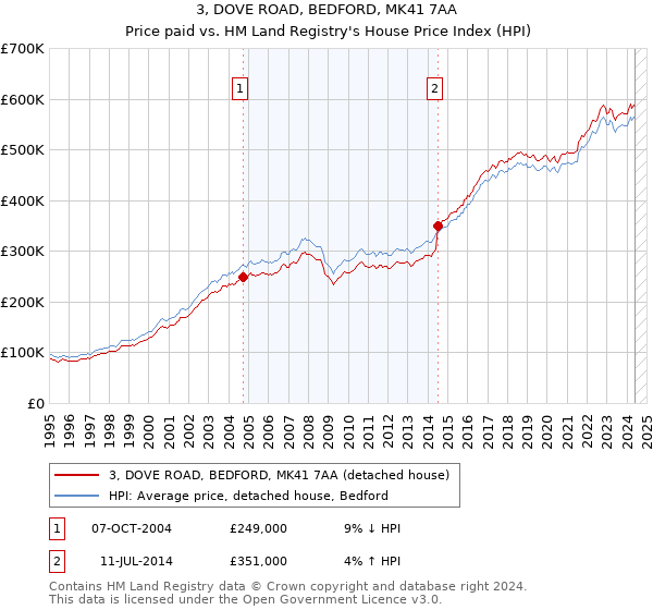 3, DOVE ROAD, BEDFORD, MK41 7AA: Price paid vs HM Land Registry's House Price Index