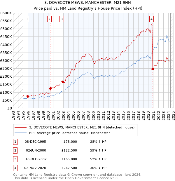 3, DOVECOTE MEWS, MANCHESTER, M21 9HN: Price paid vs HM Land Registry's House Price Index