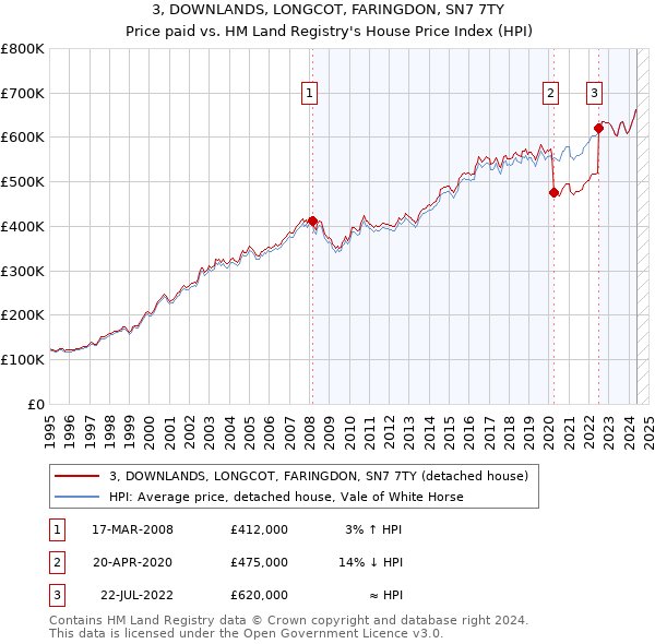 3, DOWNLANDS, LONGCOT, FARINGDON, SN7 7TY: Price paid vs HM Land Registry's House Price Index