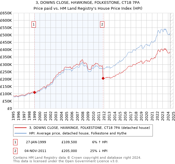 3, DOWNS CLOSE, HAWKINGE, FOLKESTONE, CT18 7PA: Price paid vs HM Land Registry's House Price Index