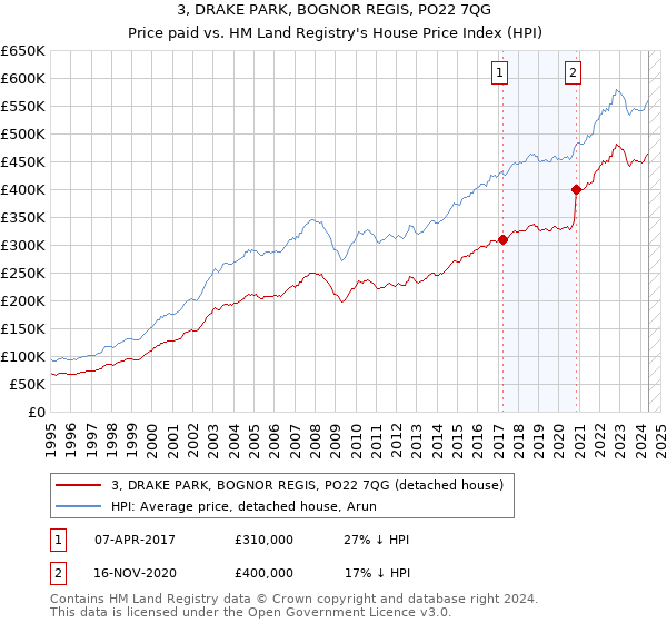 3, DRAKE PARK, BOGNOR REGIS, PO22 7QG: Price paid vs HM Land Registry's House Price Index