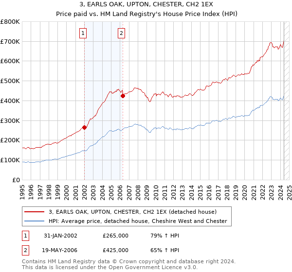 3, EARLS OAK, UPTON, CHESTER, CH2 1EX: Price paid vs HM Land Registry's House Price Index