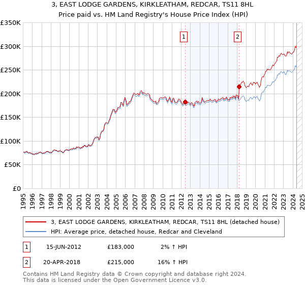 3, EAST LODGE GARDENS, KIRKLEATHAM, REDCAR, TS11 8HL: Price paid vs HM Land Registry's House Price Index