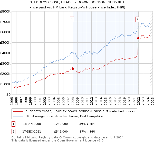 3, EDDEYS CLOSE, HEADLEY DOWN, BORDON, GU35 8HT: Price paid vs HM Land Registry's House Price Index