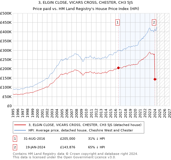 3, ELGIN CLOSE, VICARS CROSS, CHESTER, CH3 5JS: Price paid vs HM Land Registry's House Price Index