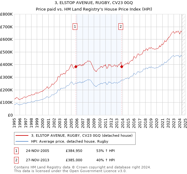 3, ELSTOP AVENUE, RUGBY, CV23 0GQ: Price paid vs HM Land Registry's House Price Index