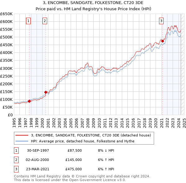 3, ENCOMBE, SANDGATE, FOLKESTONE, CT20 3DE: Price paid vs HM Land Registry's House Price Index