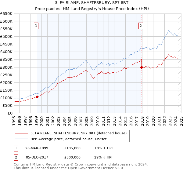 3, FAIRLANE, SHAFTESBURY, SP7 8RT: Price paid vs HM Land Registry's House Price Index