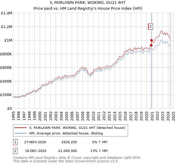 3, FAIRLAWN PARK, WOKING, GU21 4HT: Price paid vs HM Land Registry's House Price Index