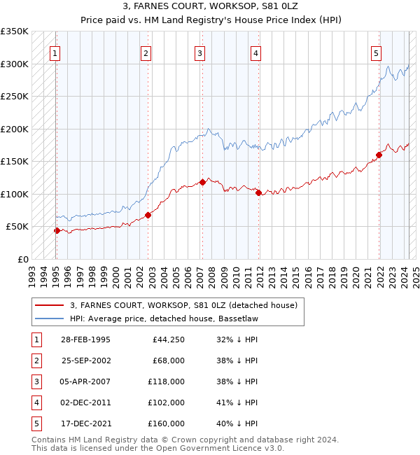 3, FARNES COURT, WORKSOP, S81 0LZ: Price paid vs HM Land Registry's House Price Index