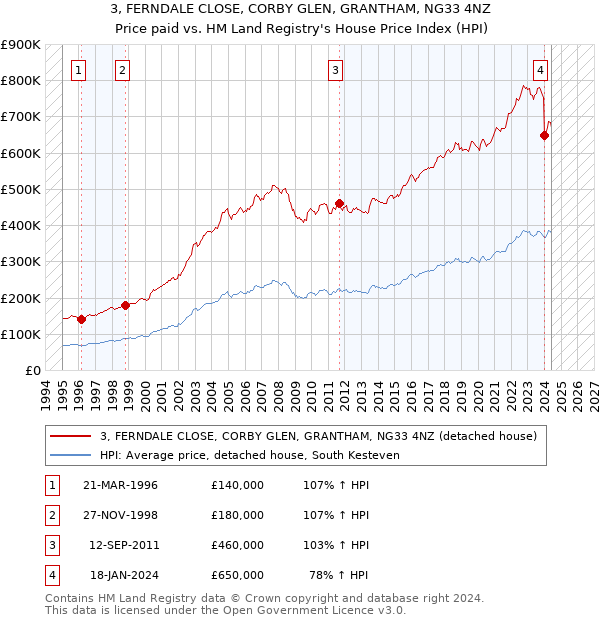 3, FERNDALE CLOSE, CORBY GLEN, GRANTHAM, NG33 4NZ: Price paid vs HM Land Registry's House Price Index