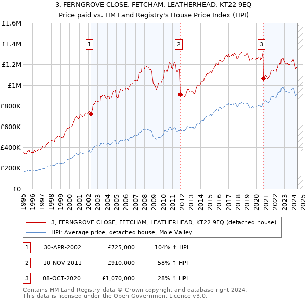 3, FERNGROVE CLOSE, FETCHAM, LEATHERHEAD, KT22 9EQ: Price paid vs HM Land Registry's House Price Index