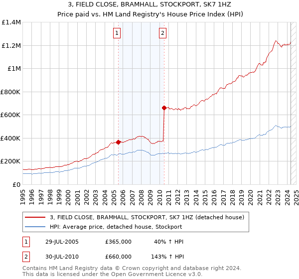 3, FIELD CLOSE, BRAMHALL, STOCKPORT, SK7 1HZ: Price paid vs HM Land Registry's House Price Index