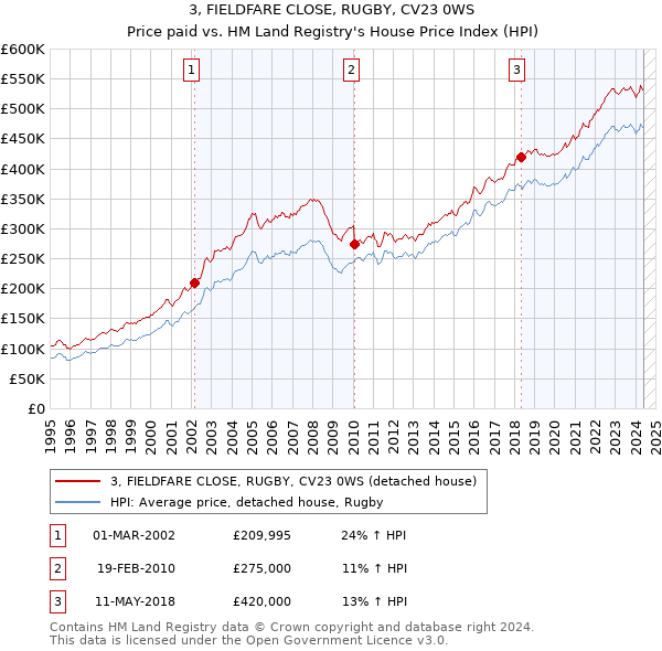 3, FIELDFARE CLOSE, RUGBY, CV23 0WS: Price paid vs HM Land Registry's House Price Index