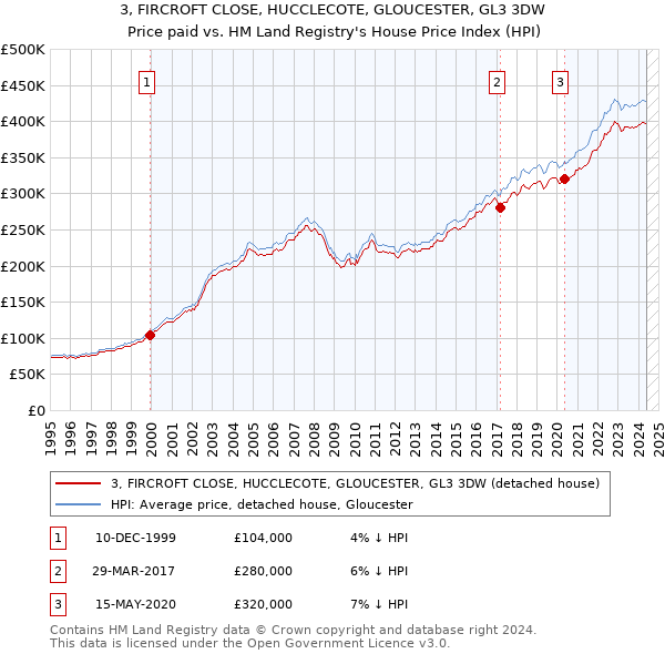 3, FIRCROFT CLOSE, HUCCLECOTE, GLOUCESTER, GL3 3DW: Price paid vs HM Land Registry's House Price Index