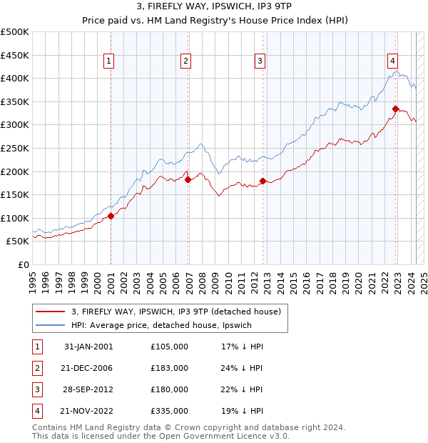 3, FIREFLY WAY, IPSWICH, IP3 9TP: Price paid vs HM Land Registry's House Price Index