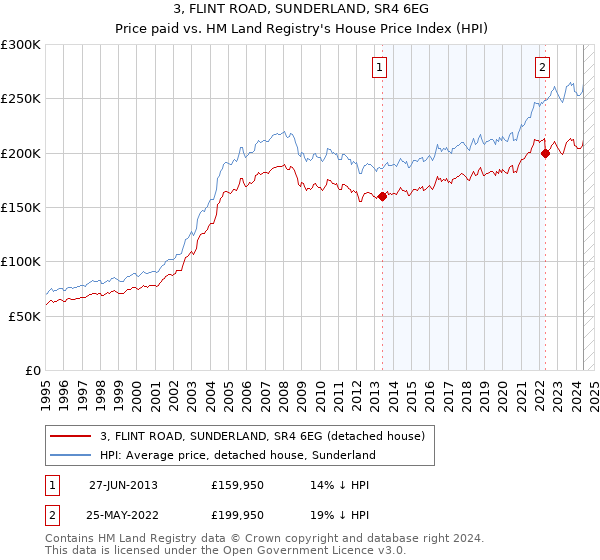 3, FLINT ROAD, SUNDERLAND, SR4 6EG: Price paid vs HM Land Registry's House Price Index