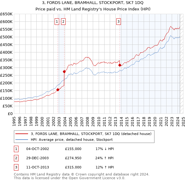 3, FORDS LANE, BRAMHALL, STOCKPORT, SK7 1DQ: Price paid vs HM Land Registry's House Price Index