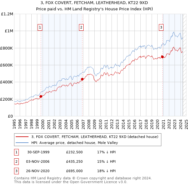 3, FOX COVERT, FETCHAM, LEATHERHEAD, KT22 9XD: Price paid vs HM Land Registry's House Price Index