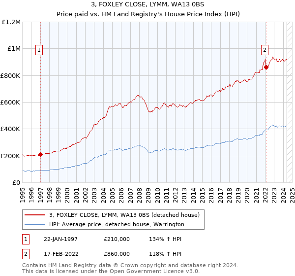 3, FOXLEY CLOSE, LYMM, WA13 0BS: Price paid vs HM Land Registry's House Price Index