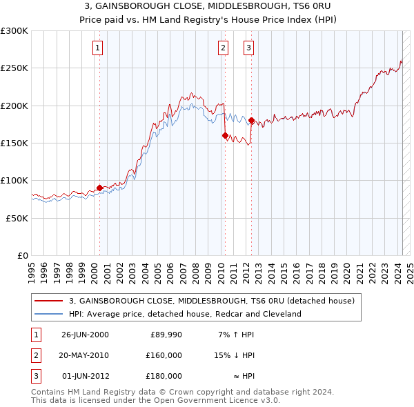 3, GAINSBOROUGH CLOSE, MIDDLESBROUGH, TS6 0RU: Price paid vs HM Land Registry's House Price Index