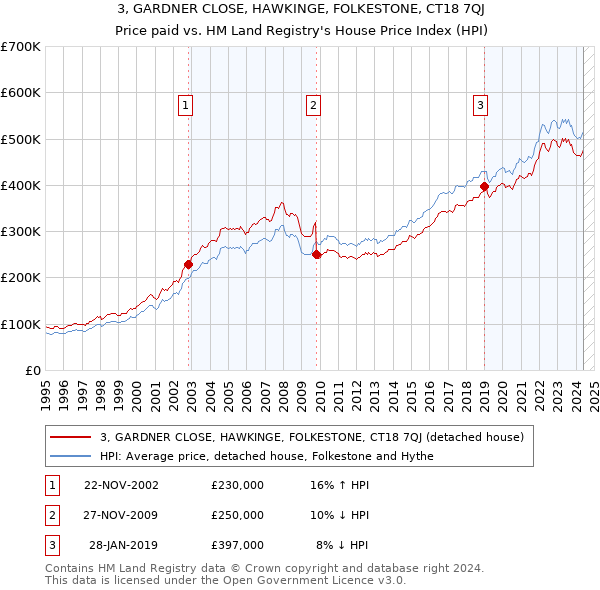 3, GARDNER CLOSE, HAWKINGE, FOLKESTONE, CT18 7QJ: Price paid vs HM Land Registry's House Price Index