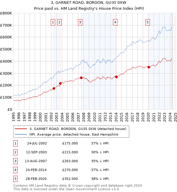 3, GARNET ROAD, BORDON, GU35 0XW: Price paid vs HM Land Registry's House Price Index