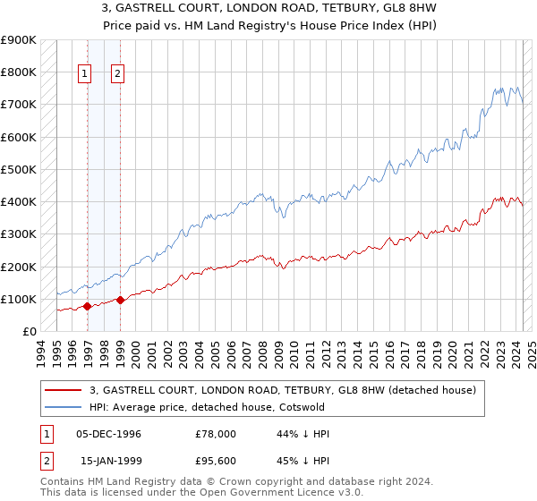 3, GASTRELL COURT, LONDON ROAD, TETBURY, GL8 8HW: Price paid vs HM Land Registry's House Price Index