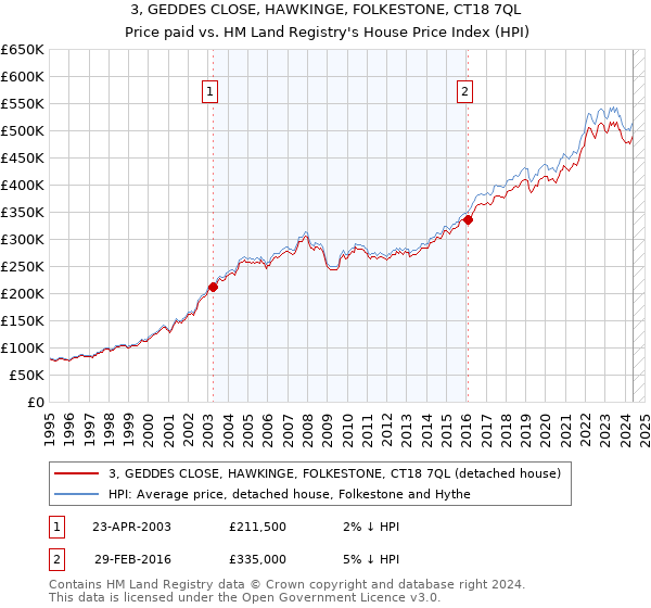 3, GEDDES CLOSE, HAWKINGE, FOLKESTONE, CT18 7QL: Price paid vs HM Land Registry's House Price Index