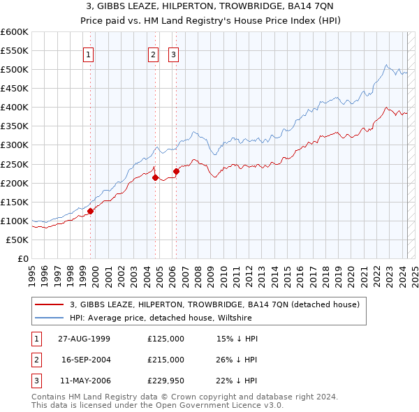 3, GIBBS LEAZE, HILPERTON, TROWBRIDGE, BA14 7QN: Price paid vs HM Land Registry's House Price Index