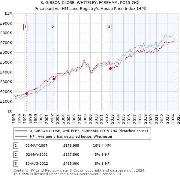 3, GIBSON CLOSE, WHITELEY, FAREHAM, PO15 7HX: Price paid vs HM Land Registry's House Price Index