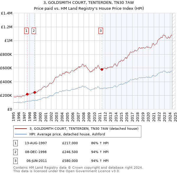 3, GOLDSMITH COURT, TENTERDEN, TN30 7AW: Price paid vs HM Land Registry's House Price Index