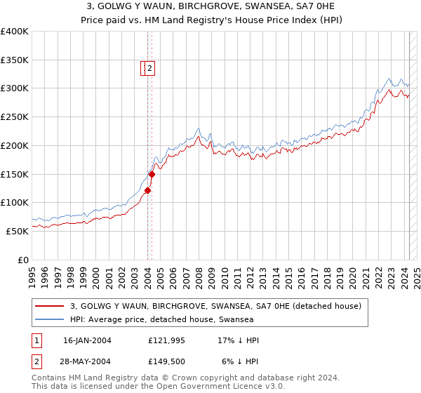 3, GOLWG Y WAUN, BIRCHGROVE, SWANSEA, SA7 0HE: Price paid vs HM Land Registry's House Price Index