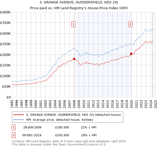 3, GRANGE AVENUE, HUDDERSFIELD, HD2 2XJ: Price paid vs HM Land Registry's House Price Index