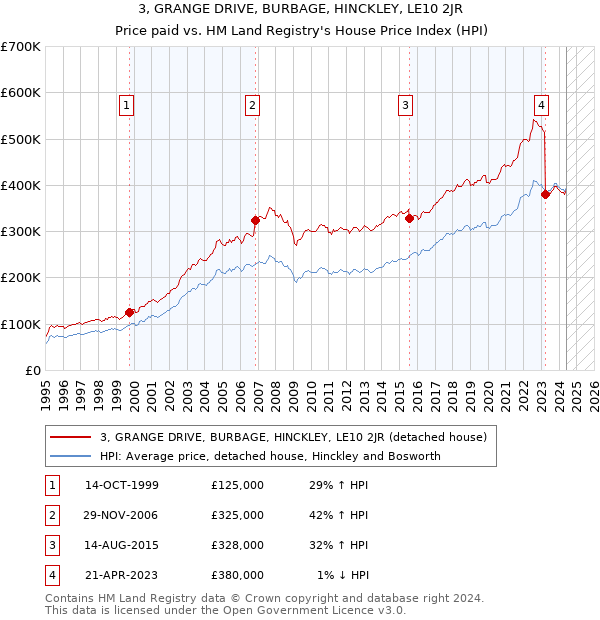 3, GRANGE DRIVE, BURBAGE, HINCKLEY, LE10 2JR: Price paid vs HM Land Registry's House Price Index