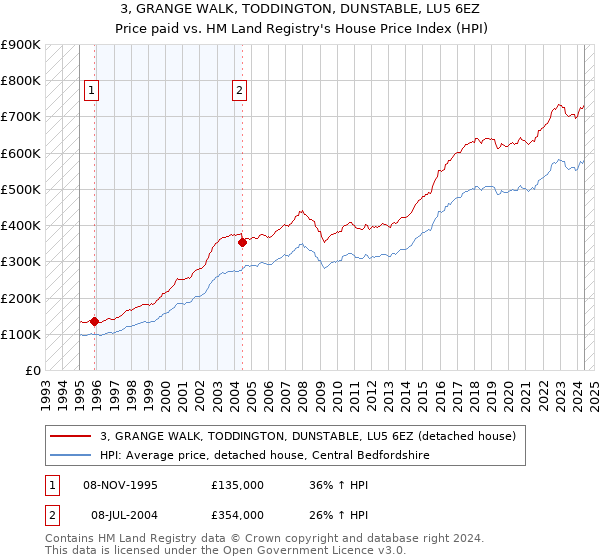 3, GRANGE WALK, TODDINGTON, DUNSTABLE, LU5 6EZ: Price paid vs HM Land Registry's House Price Index