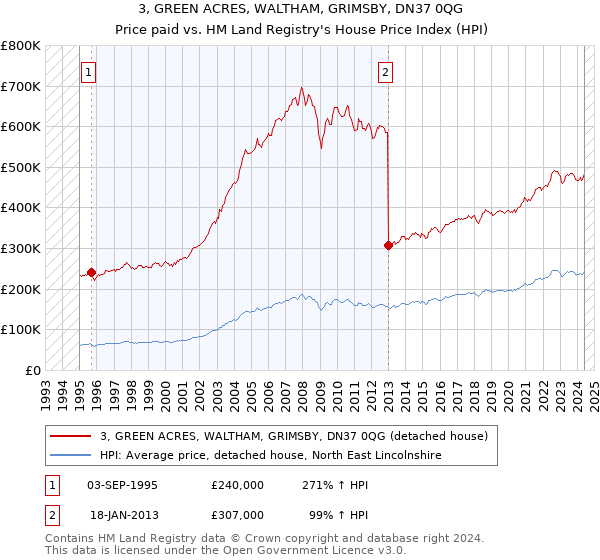 3, GREEN ACRES, WALTHAM, GRIMSBY, DN37 0QG: Price paid vs HM Land Registry's House Price Index