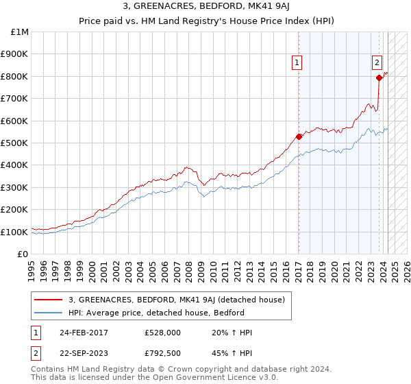 3, GREENACRES, BEDFORD, MK41 9AJ: Price paid vs HM Land Registry's House Price Index