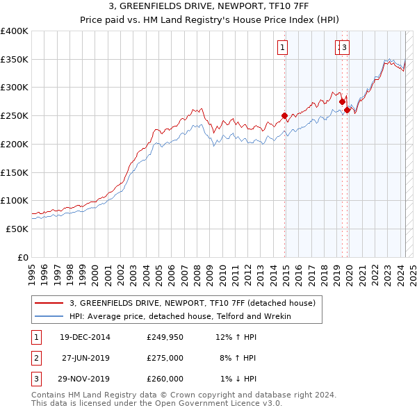 3, GREENFIELDS DRIVE, NEWPORT, TF10 7FF: Price paid vs HM Land Registry's House Price Index