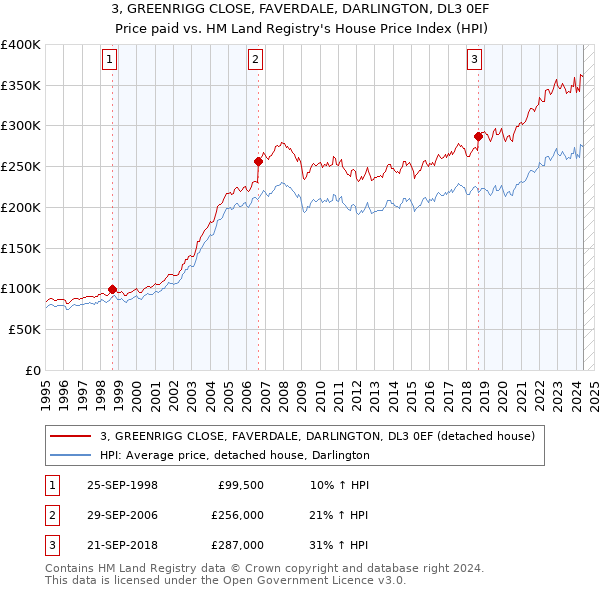 3, GREENRIGG CLOSE, FAVERDALE, DARLINGTON, DL3 0EF: Price paid vs HM Land Registry's House Price Index