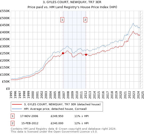 3, GYLES COURT, NEWQUAY, TR7 3ER: Price paid vs HM Land Registry's House Price Index