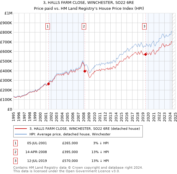 3, HALLS FARM CLOSE, WINCHESTER, SO22 6RE: Price paid vs HM Land Registry's House Price Index