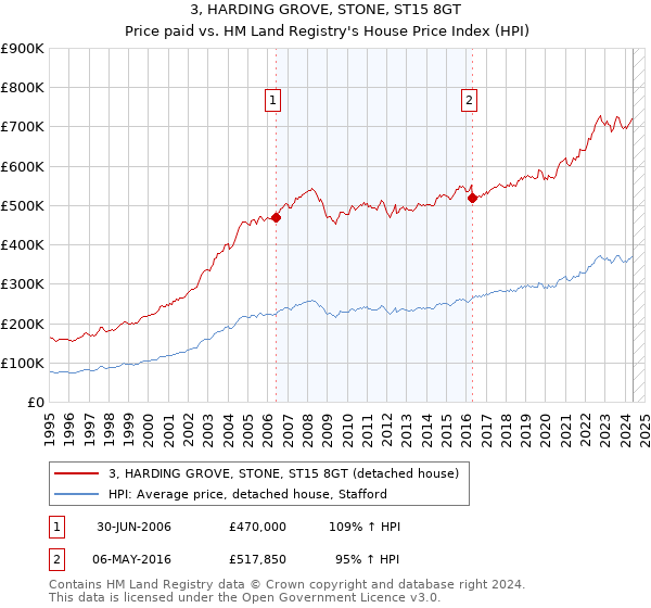 3, HARDING GROVE, STONE, ST15 8GT: Price paid vs HM Land Registry's House Price Index