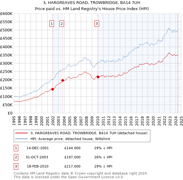 3, HARGREAVES ROAD, TROWBRIDGE, BA14 7UH: Price paid vs HM Land Registry's House Price Index