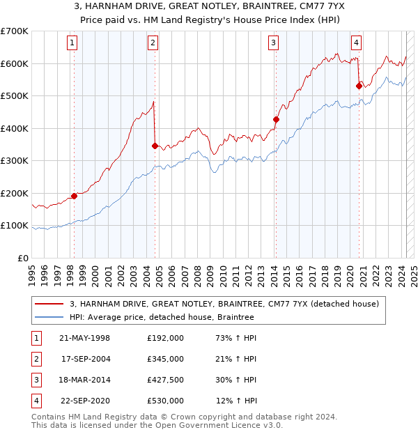 3, HARNHAM DRIVE, GREAT NOTLEY, BRAINTREE, CM77 7YX: Price paid vs HM Land Registry's House Price Index