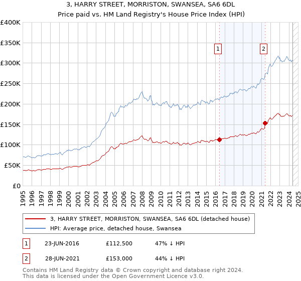 3, HARRY STREET, MORRISTON, SWANSEA, SA6 6DL: Price paid vs HM Land Registry's House Price Index