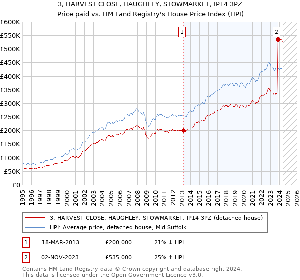 3, HARVEST CLOSE, HAUGHLEY, STOWMARKET, IP14 3PZ: Price paid vs HM Land Registry's House Price Index