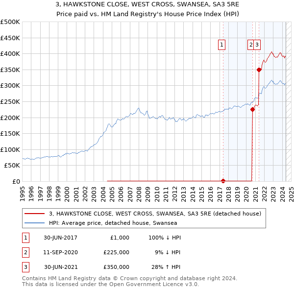 3, HAWKSTONE CLOSE, WEST CROSS, SWANSEA, SA3 5RE: Price paid vs HM Land Registry's House Price Index