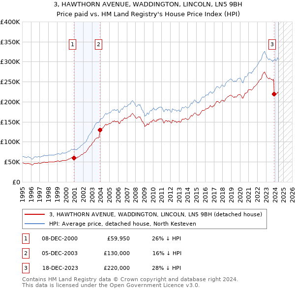 3, HAWTHORN AVENUE, WADDINGTON, LINCOLN, LN5 9BH: Price paid vs HM Land Registry's House Price Index