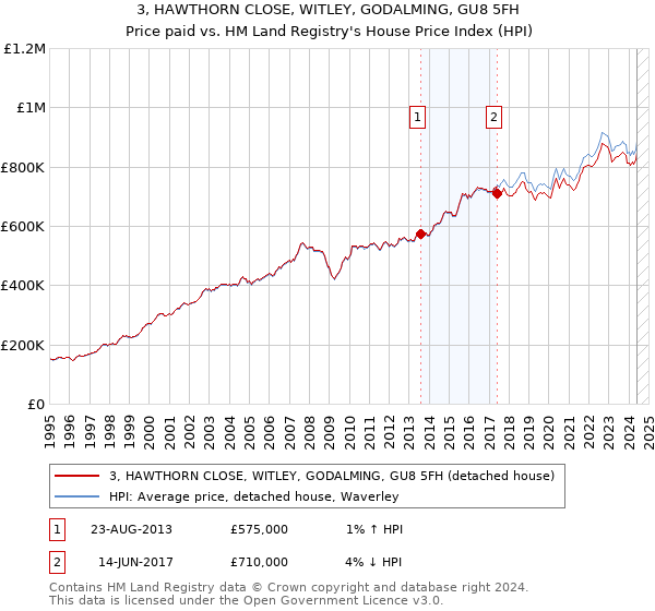 3, HAWTHORN CLOSE, WITLEY, GODALMING, GU8 5FH: Price paid vs HM Land Registry's House Price Index